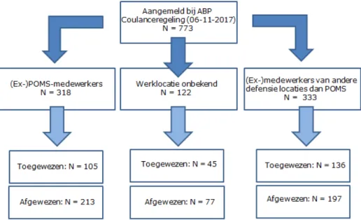 Figuur 3. Stroomdiagram van het aantal personen dat een aanvraag heeft  ingediend voor de ABP Coulanceregeling, onderverdeeld naar werklocatie en toe-  of afwijzing [bron: ABP] 