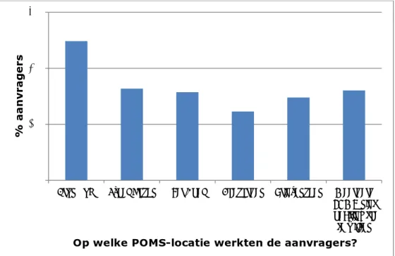 Figuur 4. Overzicht van de POMS-locaties waar de 318 (ex-)POMS-medewerkers  die zich hebben aangemeld voor de ABP Coulanceregeling hebben gewerkt  [bron: ABP] 