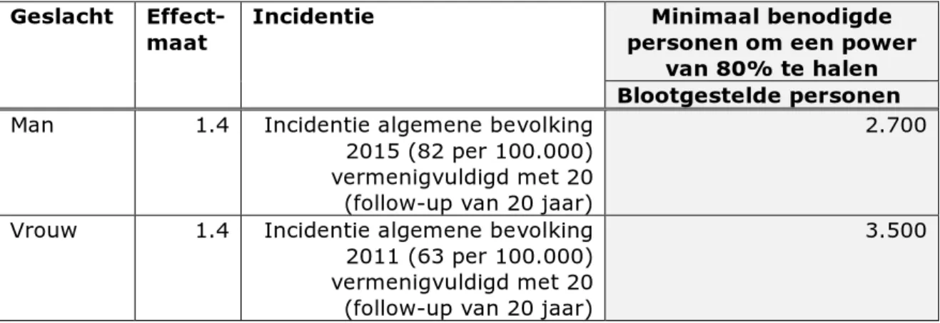 Tabel B2. Resultaten van de powerberekening voor een onderzoek naar  longkanker 