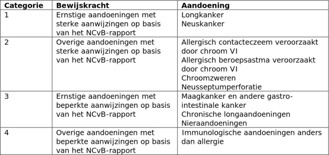 Tabel B4. Overzicht van aandoeningen opgenomen in de Coulanceregeling  Categorie  Bewijskracht  Aandoening  1  Ernstige aandoeningen met 