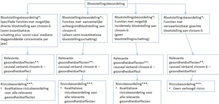 Figuur 2: Proces van risicobeoordeling van relevante gezondheidseffecten. 