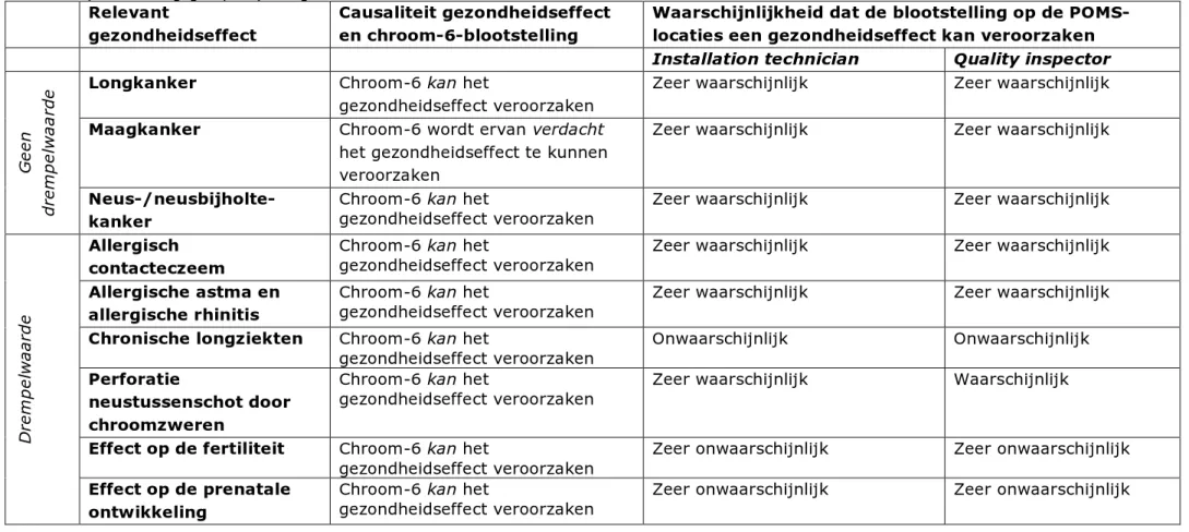 Tabel 4. Evaluatie van 1) de causaliteit van chroom-6-blootstelling en het gezondheidseffect en 2) de waarschijnlijkheid dat de  blootstelling op de POMS-locaties voor werknemers met ‘Functies met aannemelijke achtergrondblootstelling aan chroom-6’ 