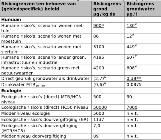 Tabel A. Alle afgeleide risicogrenzen voor grond en grondwater op basis van  humane en ecotoxicologische risico’s zoals opgenomen in deze rapportage