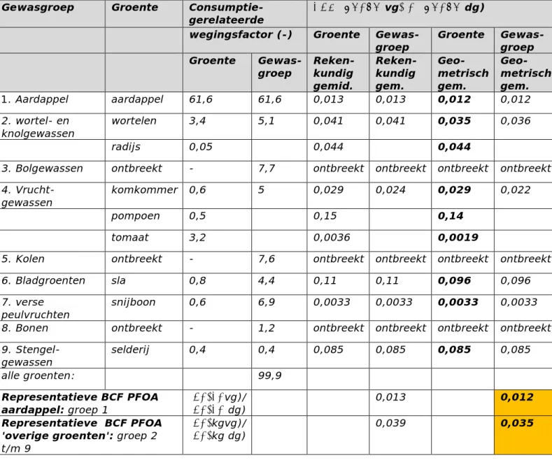 Tabel 2.2 Berekening van representatieve BCFs voor PFOA. In vet staan de  gebruikte representatieve BCFs, gebaseerd op geometrisch gemiddelden