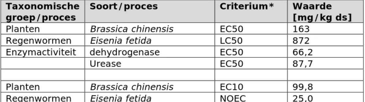 Tabel 3.1 Overzicht van acute en chronische ecotoxiciteitsgegevens voor 