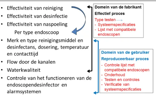 Figuur 1 Relatie van de verantwoordelijkheden van fabrikant en gebruiker ten  aanzien van de effectiviteit en reproduceerbaarheid van het reinigings- en  desinfectieproces