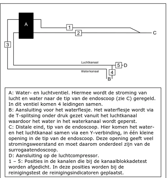 Figuur 2 Schematische weergave van de water- en luchtkanalen in de  surrogaatendoscoop conform ISO15883-4  