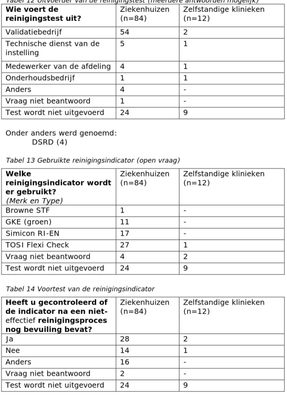 Tabel 13 Gebruikte reinigingsindicator (open vraag) 