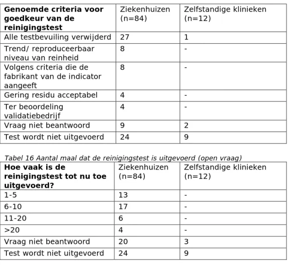 Tabel 15 Genoemde criteria voor goedkeur van de reinigingstest (open vraag) 