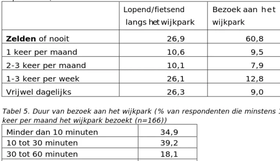 Tabel 4. Frequentie lopend/fietsend langs en bezoek aan het wijkpark (% van  respondenten) 