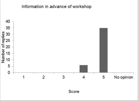 Figure 1 shows that the respondents considered the information given in  advance of the workshop as good or excellent (scores 4-5)