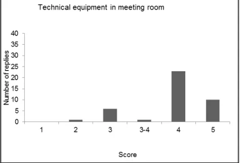 Figure 7 Scores given to question 7 ‘Opinion on the technical equipment’ 
