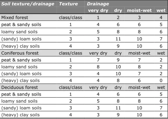 Table 2.3. Wood increment (m 3 /ha/yr) per soil texture and drainage class  combination for three forest types