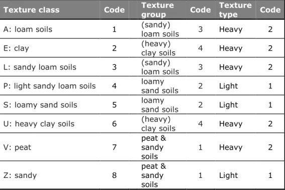 Table 2.5. Classification of soil texture classes into four texture groups and two  texture types