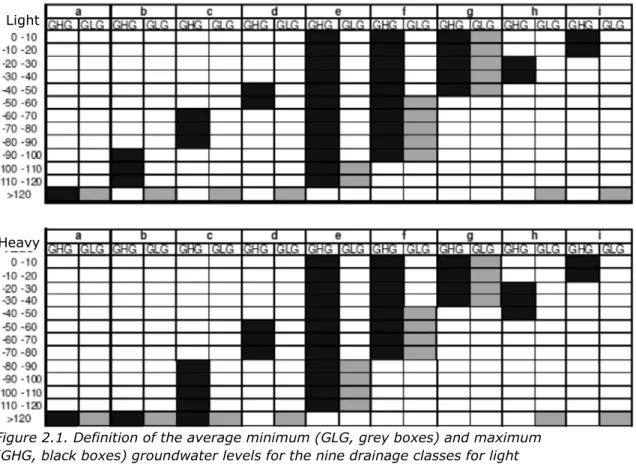 Figure 2.1. Definition of the average minimum (GLG, grey boxes) and maximum  (GHG, black boxes) groundwater levels for the nine drainage classes for light  (sandy &amp; loamy soils) and heavy (clay &amp; peaty) soils according to Finke et