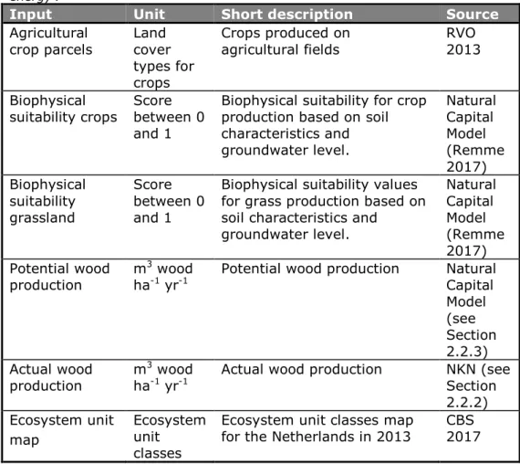 Table 3.2. Input maps applied to estimate the ecosystem service ‘biomass for  energy’