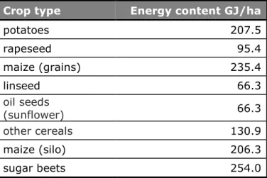Table 3.3. Energy content of crops based on Van Kerckvoorde &amp; Van Reeth  (2014).  