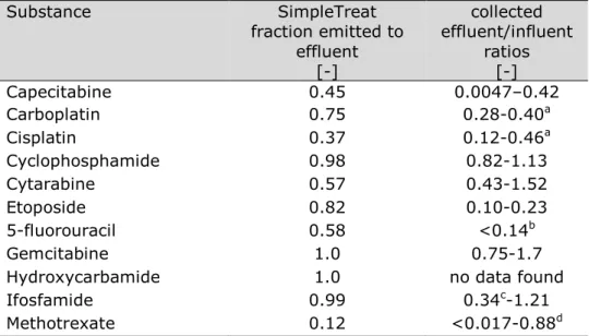 Table 8. SimpleTreat calculations and measured effluent/influent ratios for the  selected pharmaceuticals