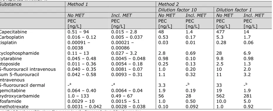 Table 9. Local PEC (method 1; range for hospitals 1, 3 and 4) and regional PEC (method 2; based on extrapolated total amounts used  in the Netherlands) for selected cytostatics