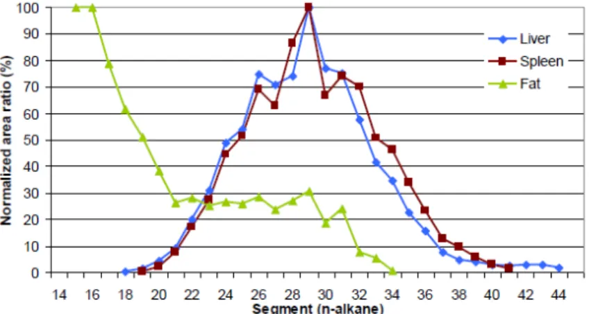 Figure 1 Recovery of MOSH with regard to molecular mass: areas for single  carbon segments in tissues divided by those in the feeds and normalised on the  maximum (40 mg/kg exposure during 90+30 days) (Figure as taken from EFSA,  2017)