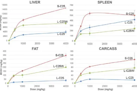 Figure 2: MOSH concentrations (mg/kg) measured in liver, spleen, adipose  tissue and carcass of Fischer rats exposed for 120 days to S-C25, L-C25 or  L-C25W (Figure as taken from EFSA, 2017)