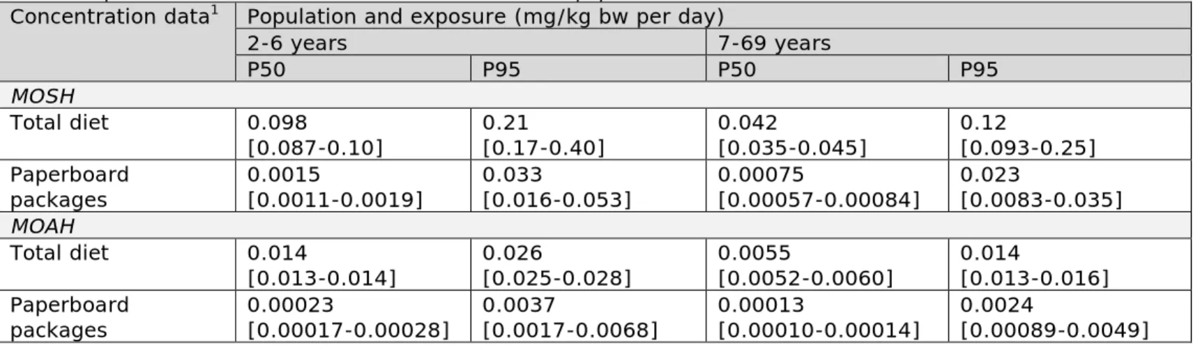 Table 2. Exposure to MOSH and MOAH via food in the Dutch population  Concentration data 1  Population and exposure (mg/kg bw per day) 