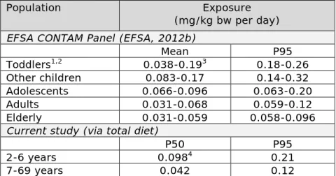 Table 3. Mean, median (P50) and high (P95) exposure to MOSH via food in  children and adults as estimated by EFSA CONTAM Panel (EFSA, 2012b) and in  the current study 