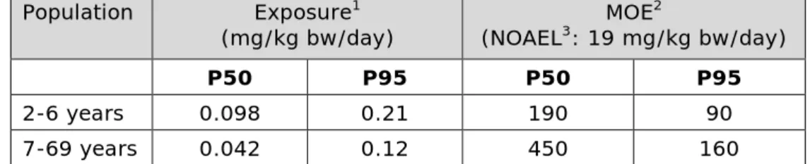 Table 4.  Margins of exposure (MOEs) calculated for the exposure to MOSH  (median and high (P95) consumption) 