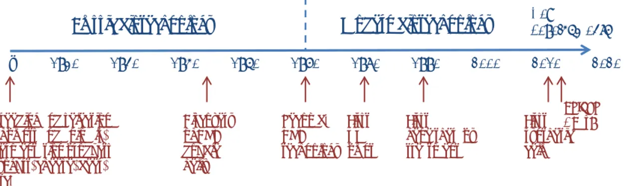 Figure 5: Timeline of biotechnology 