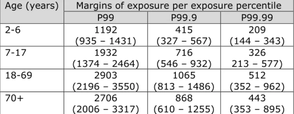 Table 2 lists the same information as Table 1, but now for the CAG  covering effects on motor division