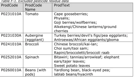 Table F-1. Excluded pesticide residue data  ProdCode  ProdCode 
