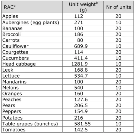 Table grapes (bunches)  581.55  10 