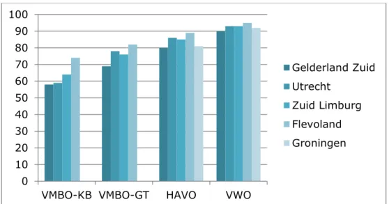 Figuur 2.1: Percentage jongeren per opleidingsniveau dat nooit of NIET wekelijks  energiedrank drinkt (B1, B3, B4, B5, B6; n totaal &gt; 50.000; vnl