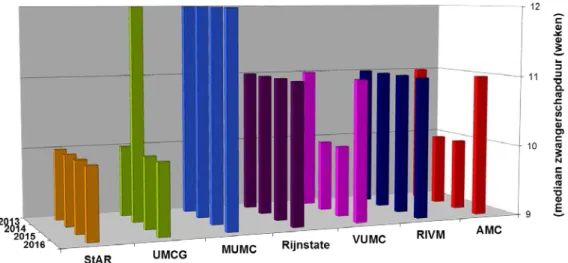 Figuur 5: Mediaan van de zwangerschapsduur in weken op het moment van  bloedafname van de verschillende laboratoria in 2013, 2014, 2015 en 2016