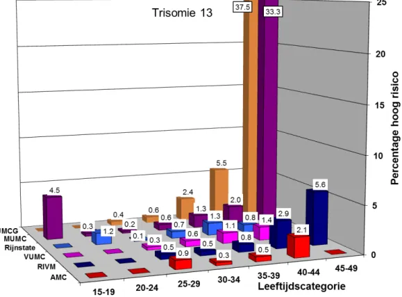 Figuur 8: Percentage ‘hoog risico’ uitslagen voor trisomie 13 bij de laboratoria  die in 2016 (een deel van) de kansberekeningen vanuit het laboratorium  berekenden
