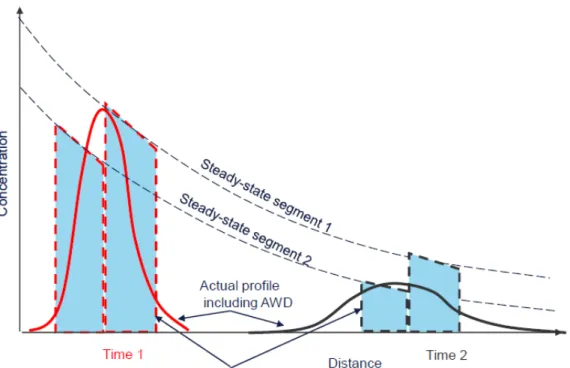 Figuur 3 Verspreiding zonder along-wind diffusion (gestippelde lijnen) en met  along-wind diffusion (doorgetrokken lijnen) voor een scenario met twee  uitstroomsegmenten (afbeelding van DNVGL) 