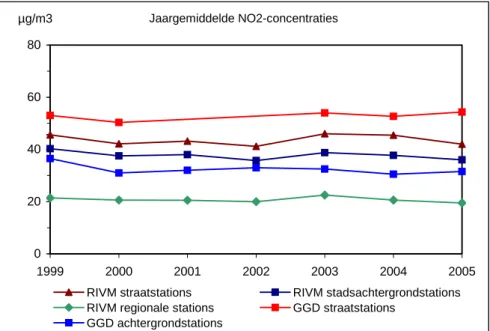 Figuur 2.7 Jaargemiddelde NO 2 -concentratie op GGD-stations in Amsterdam en stations uit het Landelijk  Meetnet (RIVM) in de periode 1999-2005