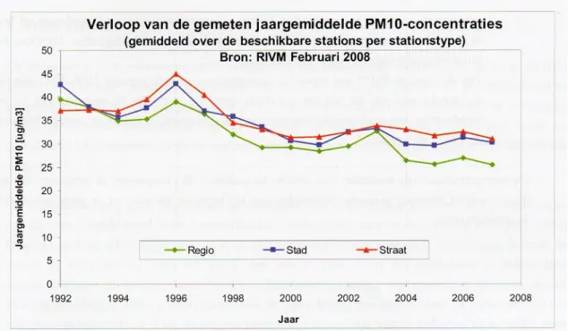 Figuur 2.8 Jaargemiddelde PM 10 -concentraties (ug/m 3 ) in de periode 1992-2007. Bron: Wesseling en Beijk, 2008
