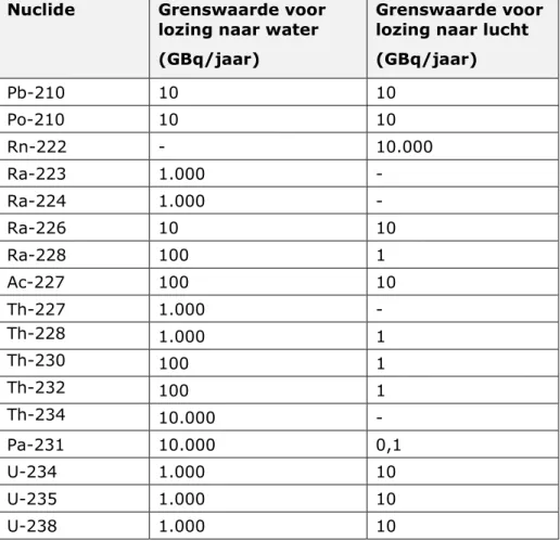 Tabel 1. Grenswaarden voor wettelijke controle van lozing van natuurlijke  bronnen afkomstig van werkzaamheden, zoals opgenomen in Bijlage 1 van het  Besluit stralingsbescherming 2001 