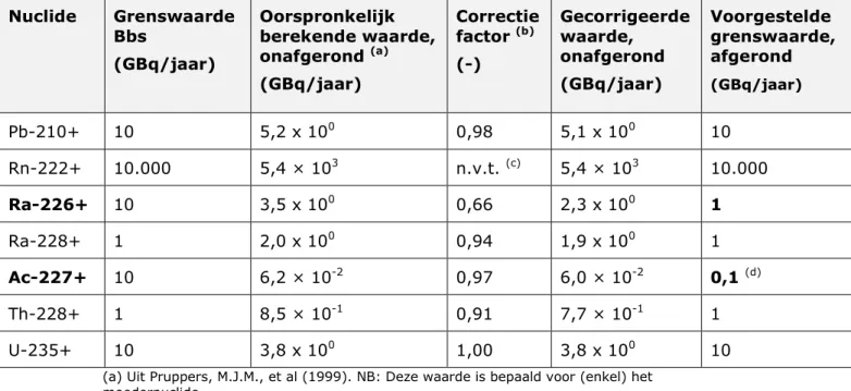 Tabel 8a. Correctie grenswaarden lozing naar lucht voor nucliden met “+” 