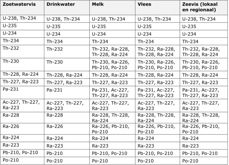 Tabel 10. Nucliden die “in evenwicht” zijn meegenomen in de dosisberekeningen  voor lozingen van natuurlijke bronnen naar water, in Pruppers, M.J.M., et al  (1999)