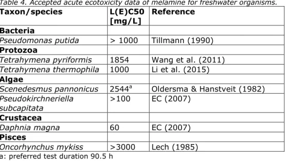 Table 4. Accepted acute ecotoxicity data of melamine for freshwater organisms. 