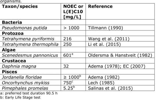 Table 5. Accepted chronic ecotoxicity data of melamine for freshwater  organisms.  Taxon/species  NOEC or  L(E)C10  [mg/L]  Reference  Bacteria 