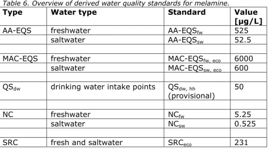 Table 6. Overview of derived water quality standards for melamine. 