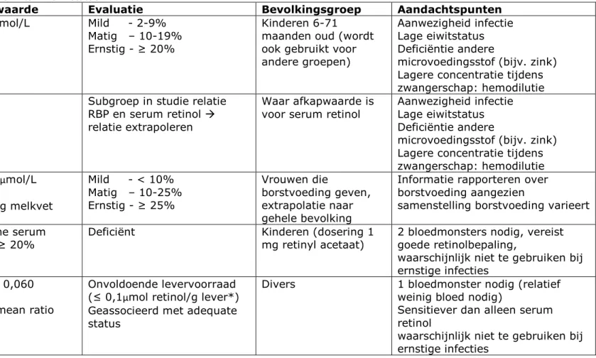 Tabel 2.3 Overzicht biomarkers voor vitamine A-status  
