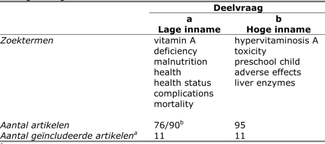Tabel 4.1 Overzicht van zoektermen en aantal gevonden artikelen voor deelvragen  over lage en hoge vitamine A-inname 