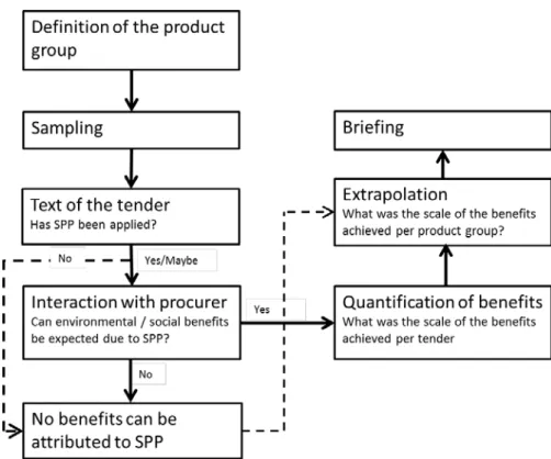 Figure 4.1 Outline of the method  4.2  Specifications per step  4.2.1  Definition of the product group 