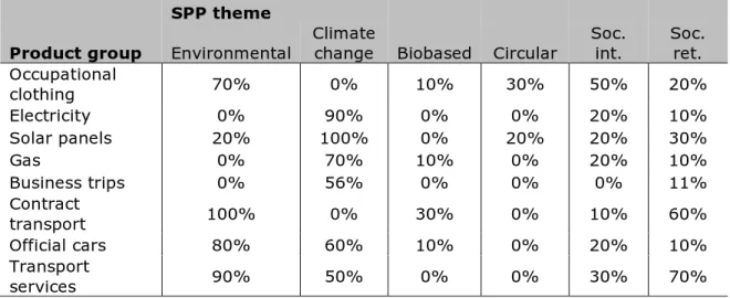 Table 5.4 shows the proportion of the tenders that included the different  SPP themes in their texts per product group