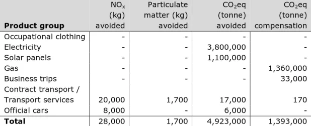 Table 5.6 Estimate of avoided and compensated emissions of greenhouse gases,  particulate matter and NOx per product group