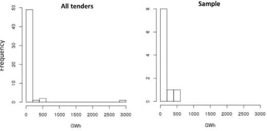 Figure 6.1 Frequency distribution of the size of 52 tenders in TenderNed and the  distribution of the sample of 10